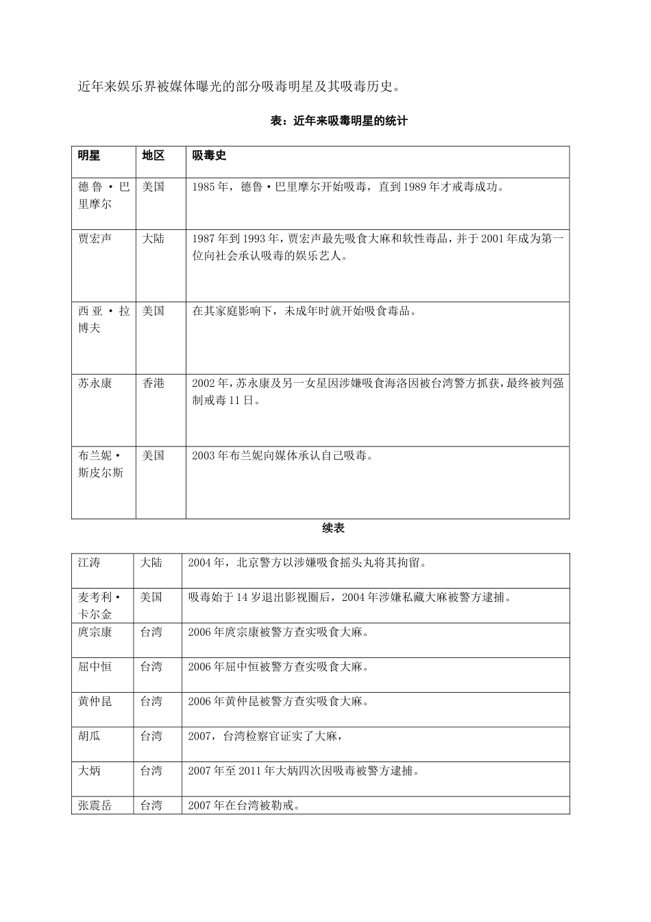 娱乐明星吸毒现状、原因及对策 禁毒学专业_第3页