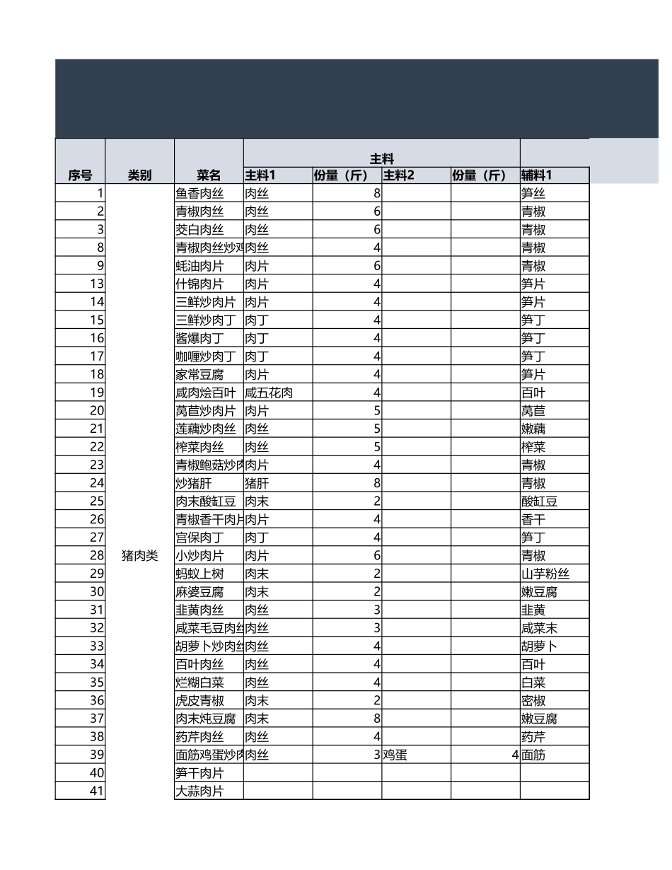 餐饮菜品成本分析表_第1页