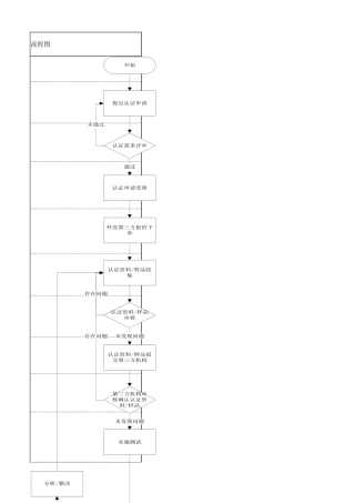 产品安规认证流程图