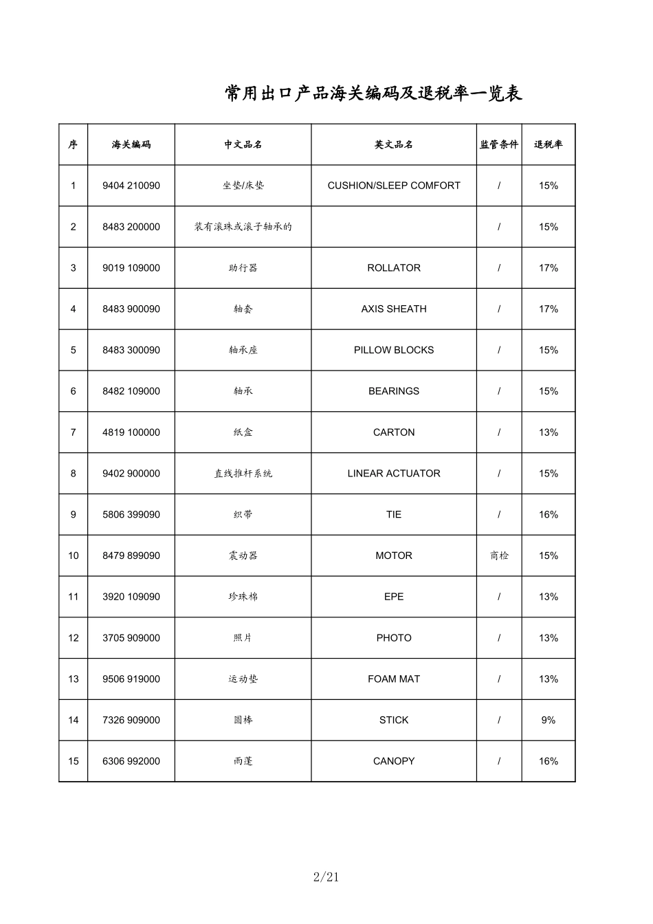 常用出口产品海关编码及退税率一览表总_第2页