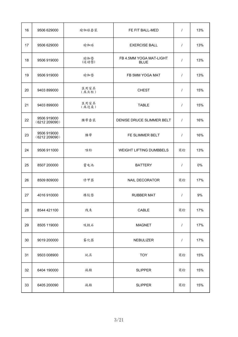 常用出口产品海关编码及退税率一览表总_第3页