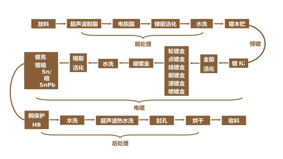电镀工艺流程_第2页