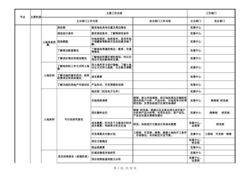 房地产开发全流程(图示)_第1页