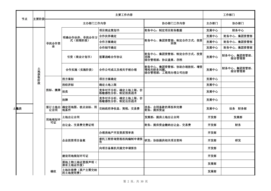 房地产开发全流程(图示)_第2页