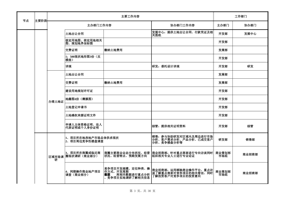 房地产开发全流程(图示)_第3页