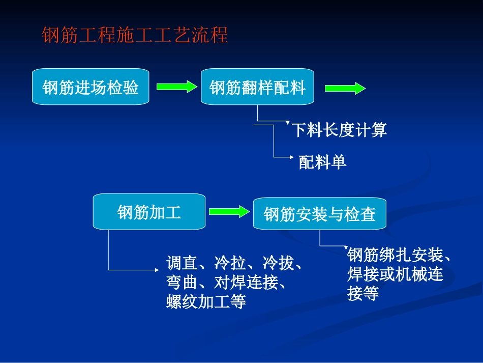 钢筋基础及平法识图_第3页