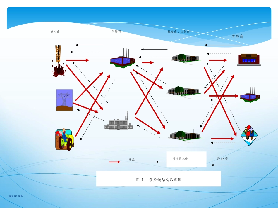 供应链管理课件_第2页