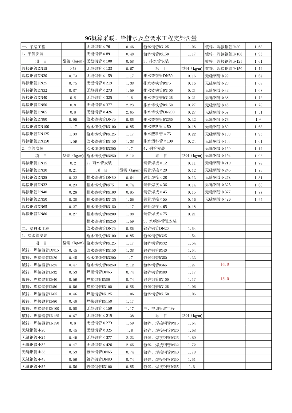 管道支架含量表_第1页