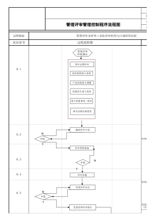 管理评审管理控制程序过程流程图【ISO9001程序表格记录】-
