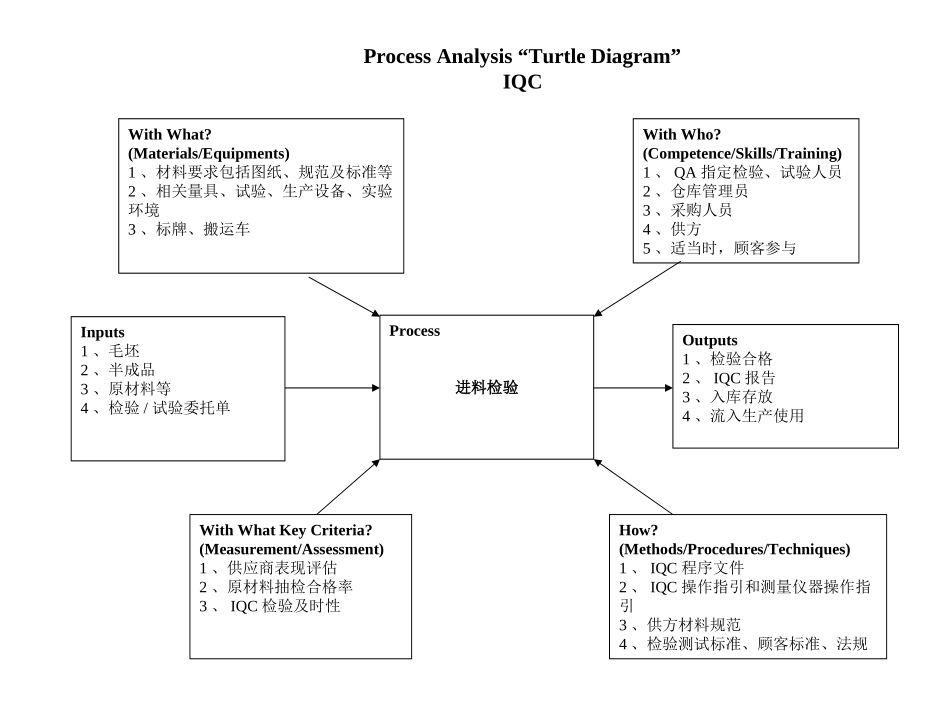 过程方法(乌龟图)_第1页