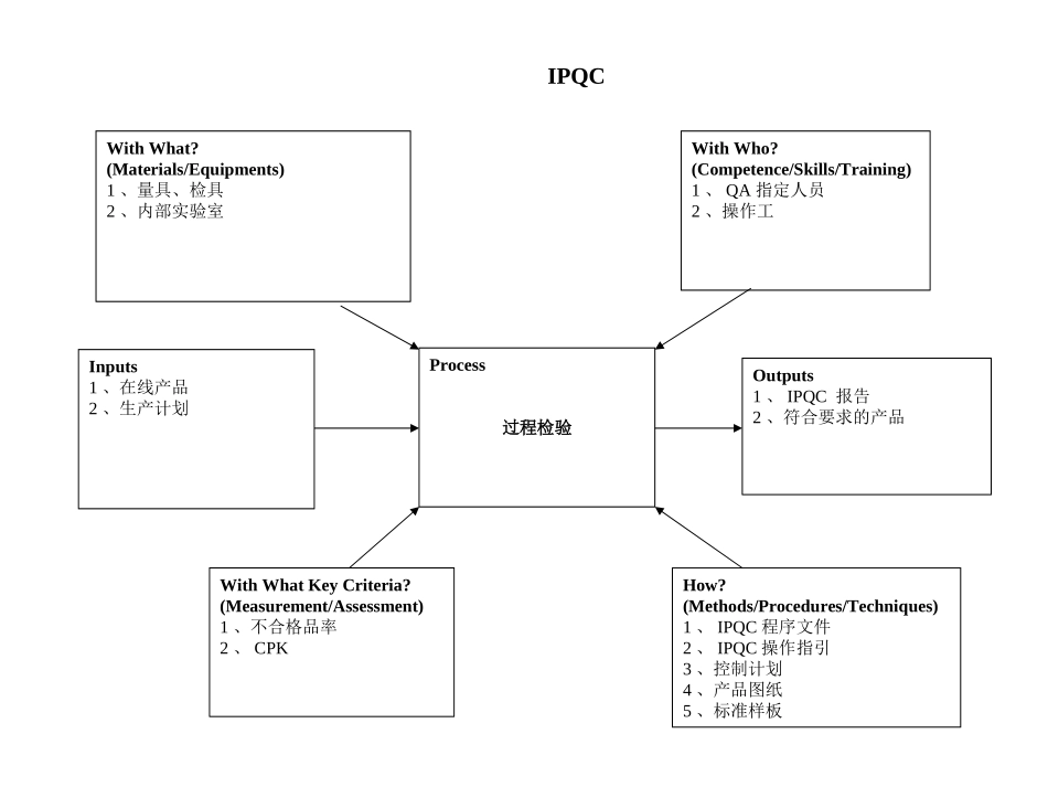 过程方法(乌龟图)_第2页