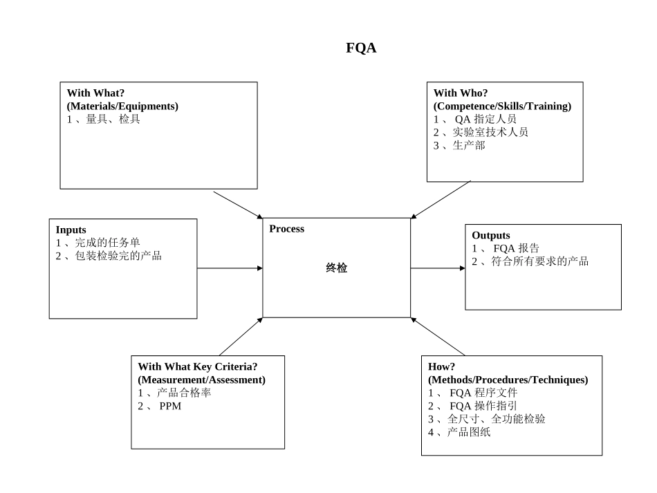 过程方法(乌龟图)_第3页