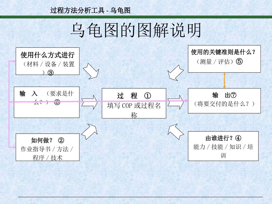 过程方法分析工具-乌龟图讲解和举例_第3页