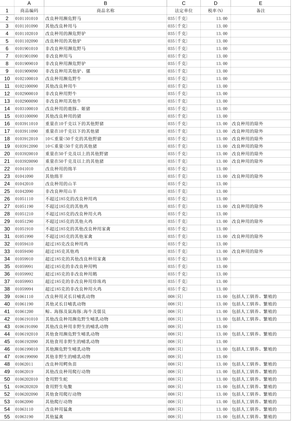 海关商品编码大全hs-code_第1页