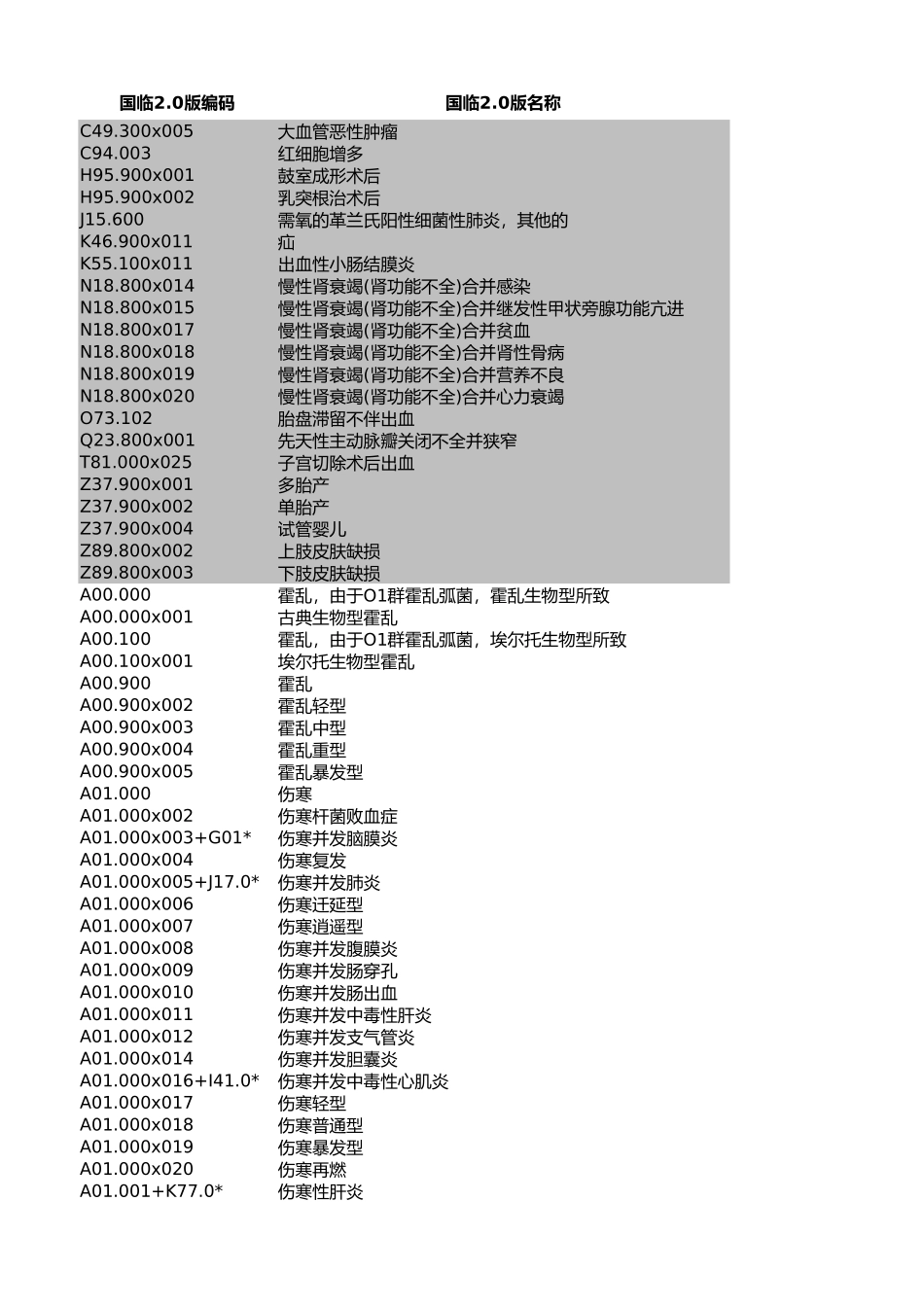 疾病诊断编码映射表（国临2.0与医保2.0）_第1页