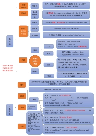高中英语语法填空思维导图完整