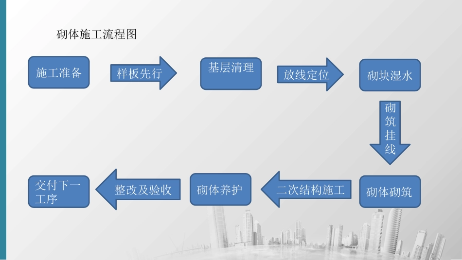 加气块砌筑技术交底_第2页