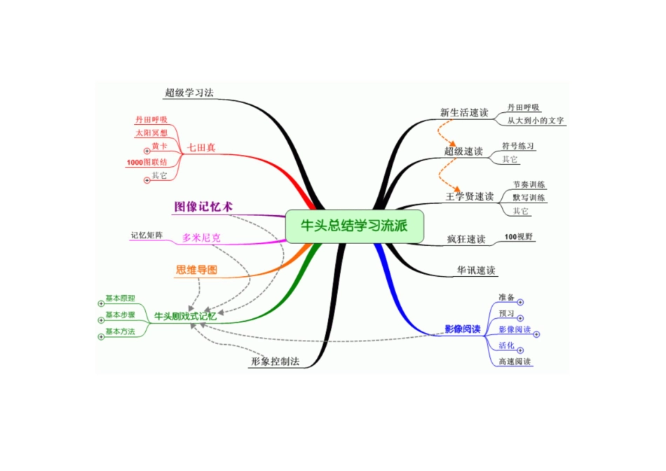 牛头剧院式记忆法_第2页