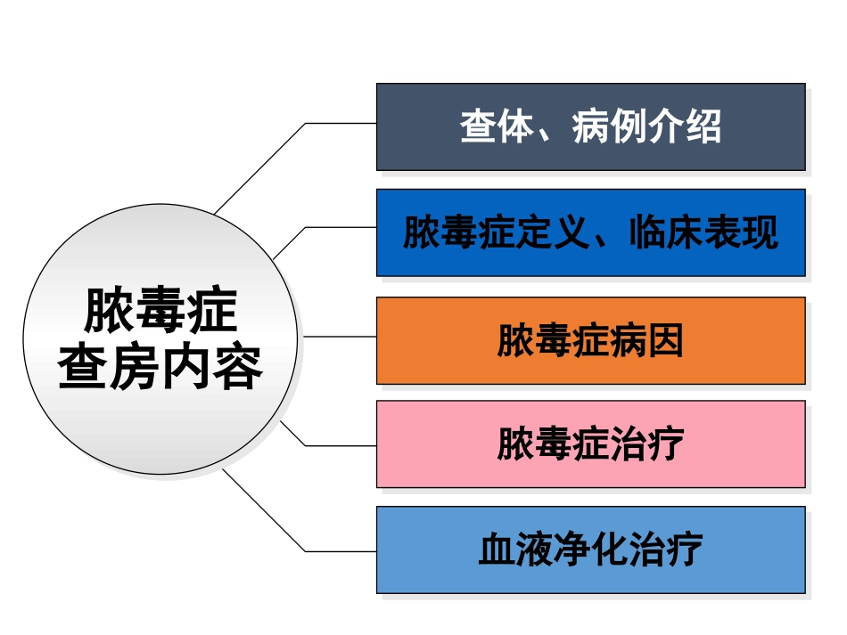 脓毒症护理查房_第3页