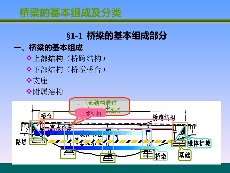 桥梁的基本组成和分类_第2页
