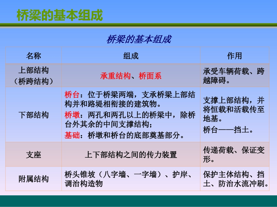 桥梁的基本组成和分类_第3页