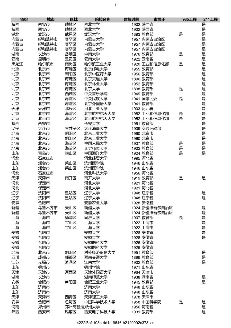 全国高校名单及详细指标_第1页