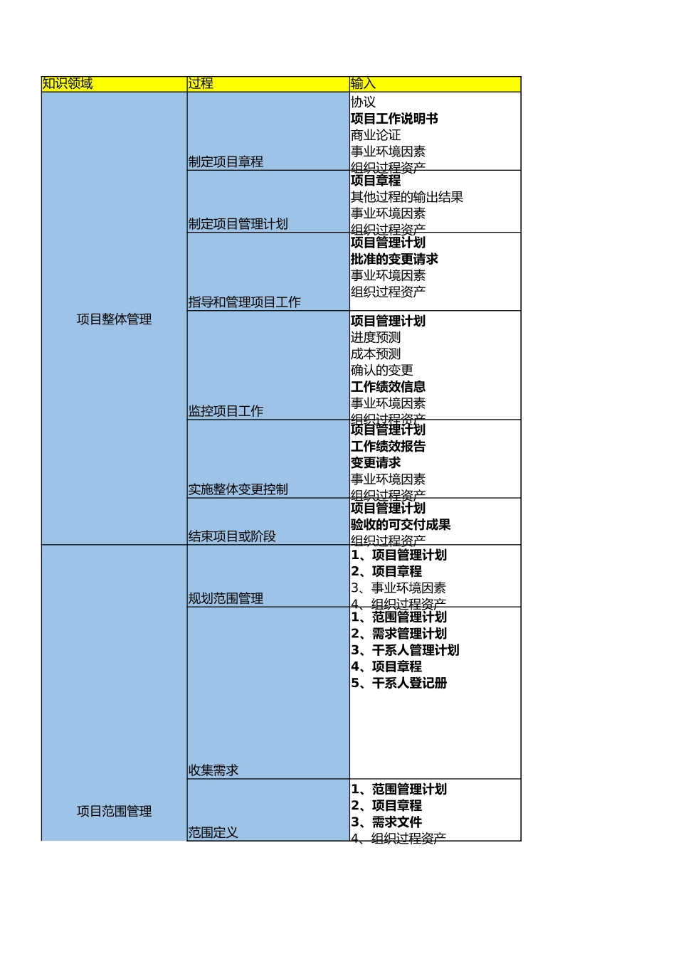 软考中级-47个过程及输入、工具和技术、输出（简版）_第1页