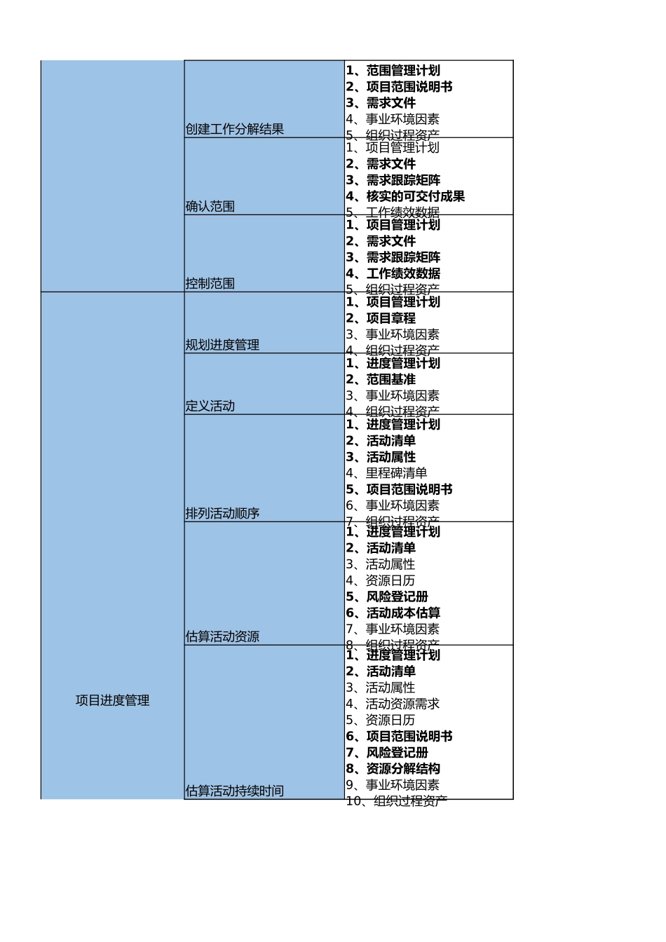软考中级-47个过程及输入、工具和技术、输出（简版）_第2页