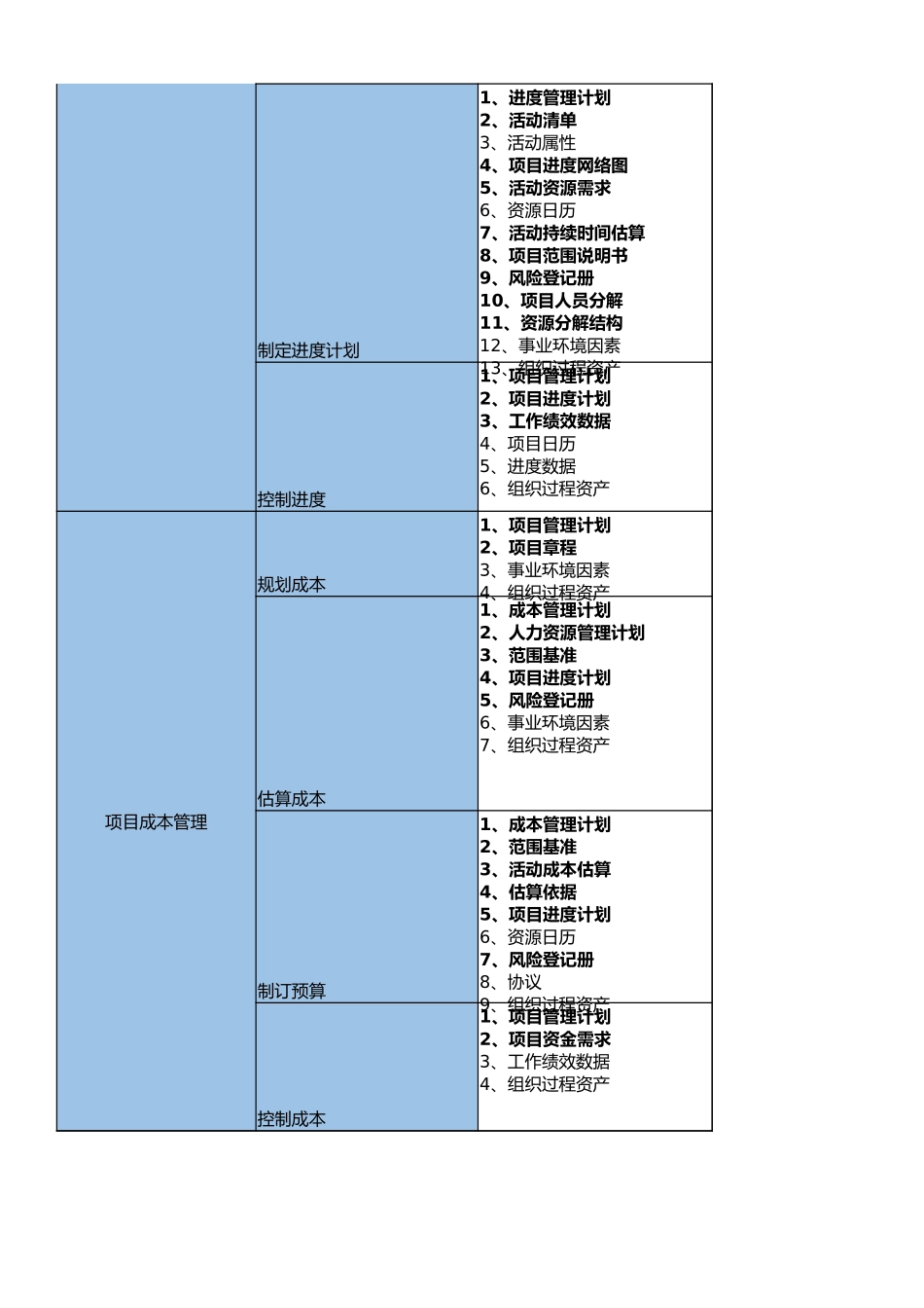 软考中级-47个过程及输入、工具和技术、输出（简版）_第3页
