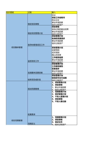 软考中级-47个过程及输入、工具和技术、输出（简版）