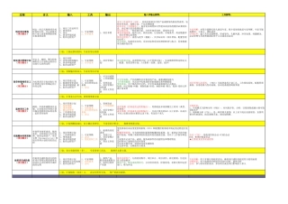 软考中级-47个过程组强化记忆