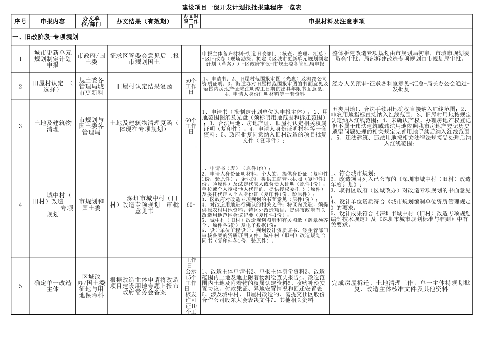深圳市城市更新项目房地产开发报建程序_第1页