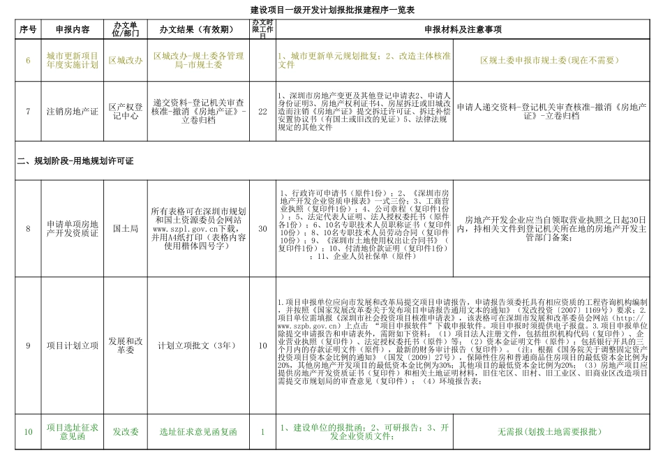 深圳市城市更新项目房地产开发报建程序_第2页