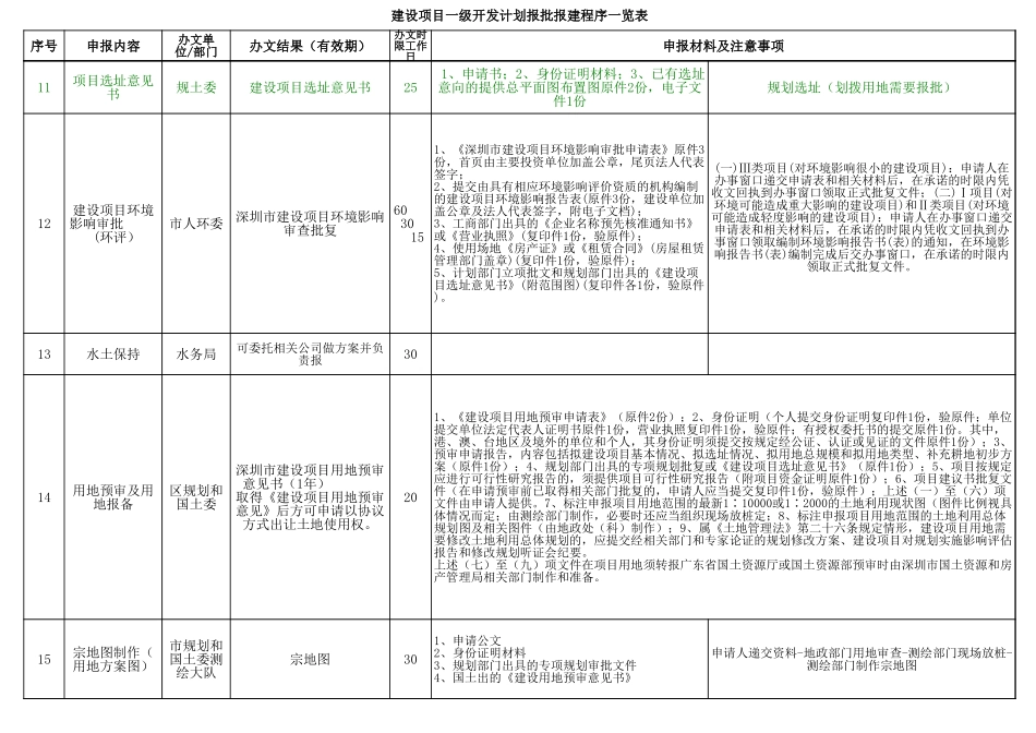 深圳市城市更新项目房地产开发报建程序_第3页