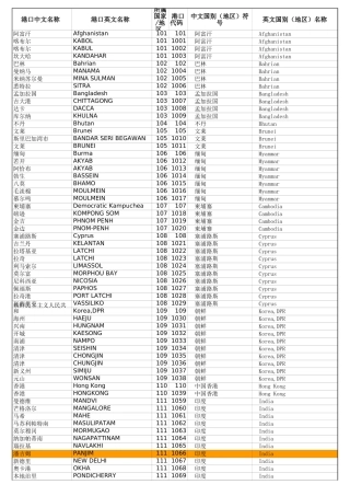世界港口代码表