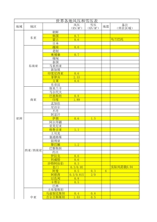 世界各地风荷载雪荷载