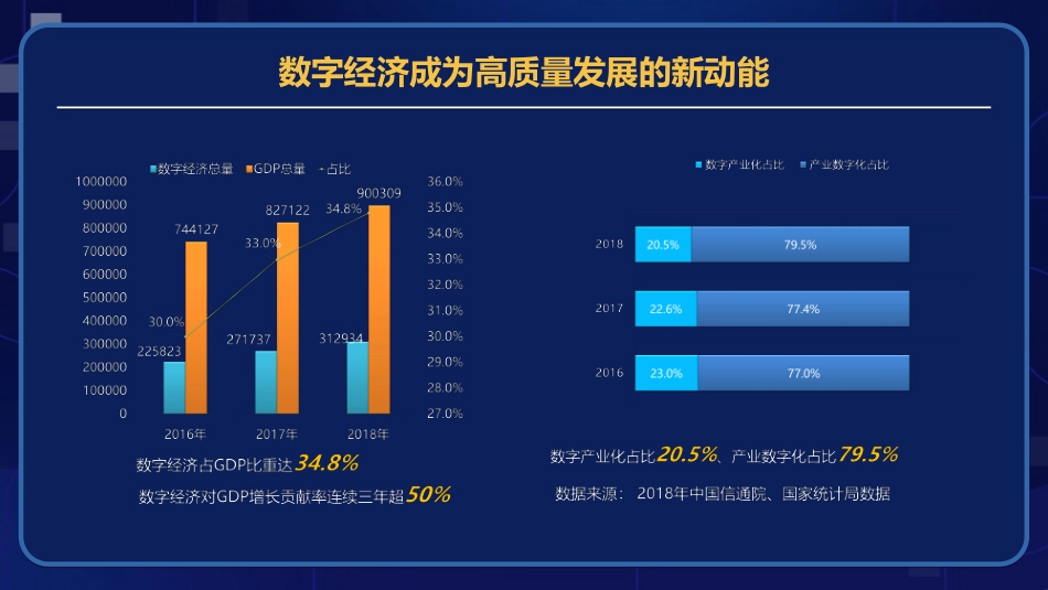 数字化转型--成就智慧建筑_第2页