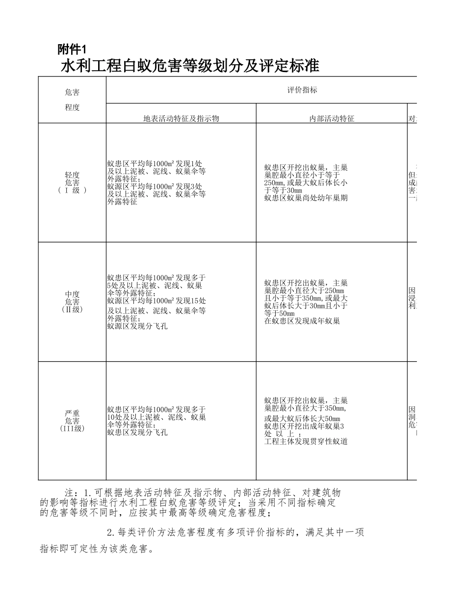 水利工程白蚁危害等级划分及评定标准_第1页