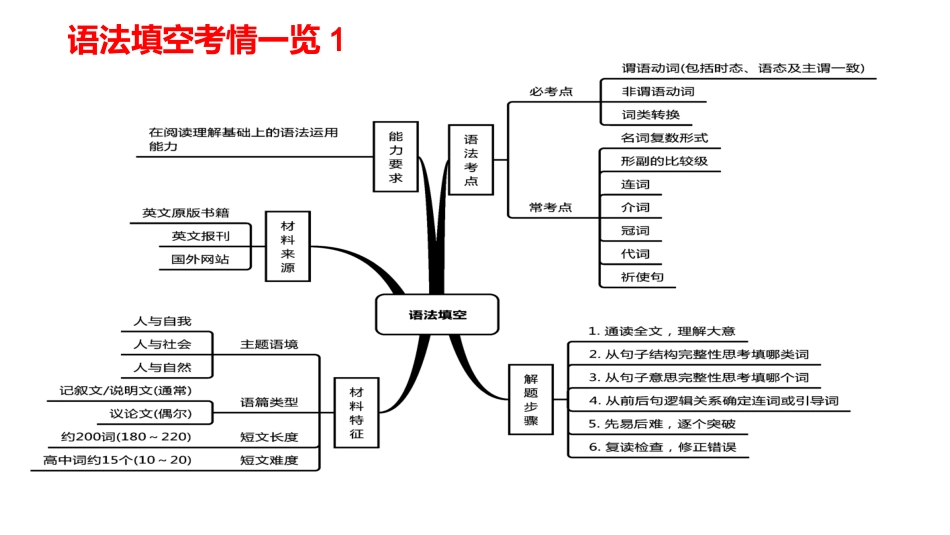 思维导图破解高中语法填空-第1讲-语法填空考情解析_第2页