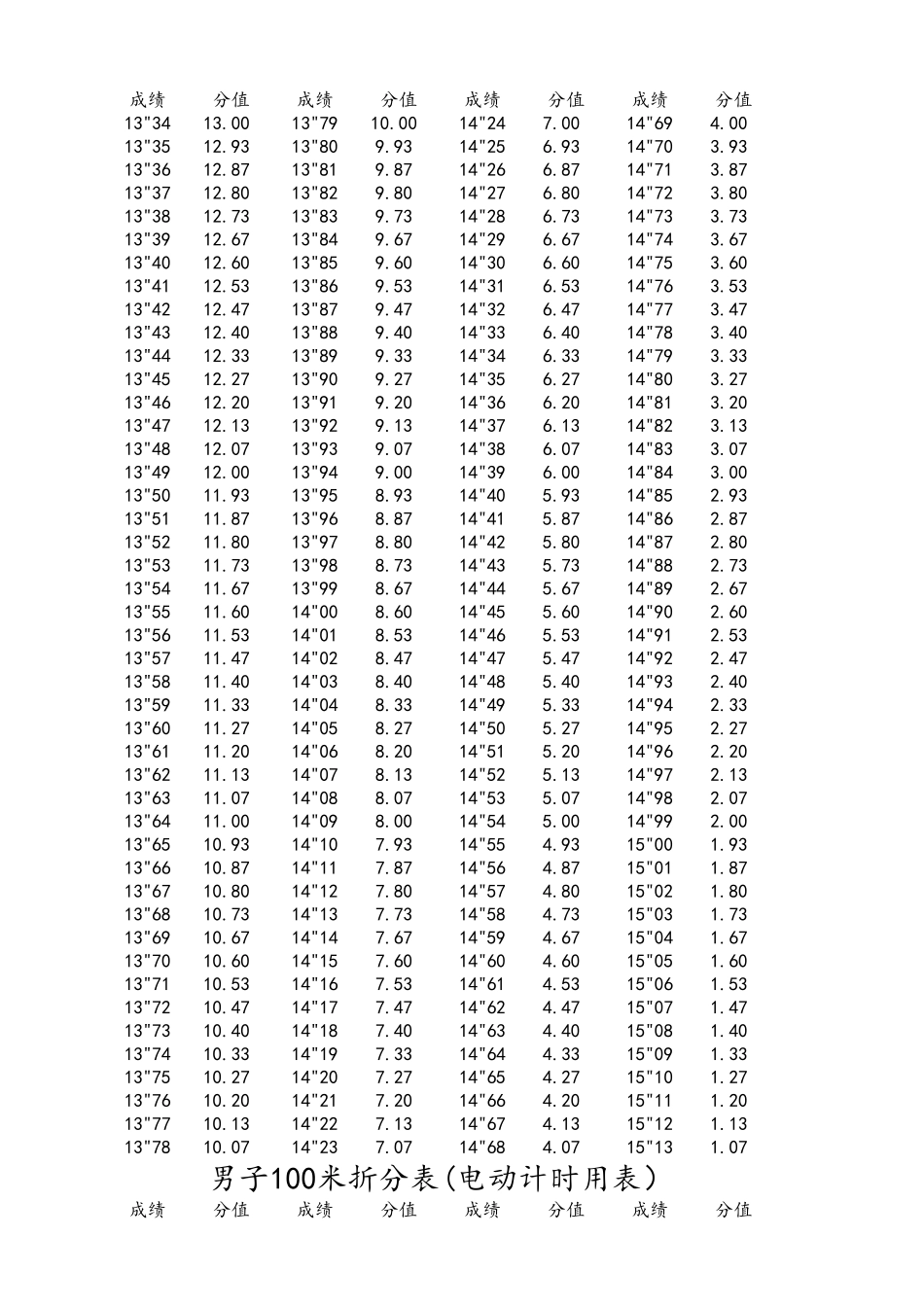 体育四项评分表_第2页