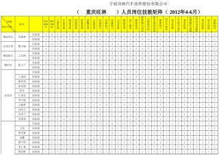 物流科岗位矩阵图