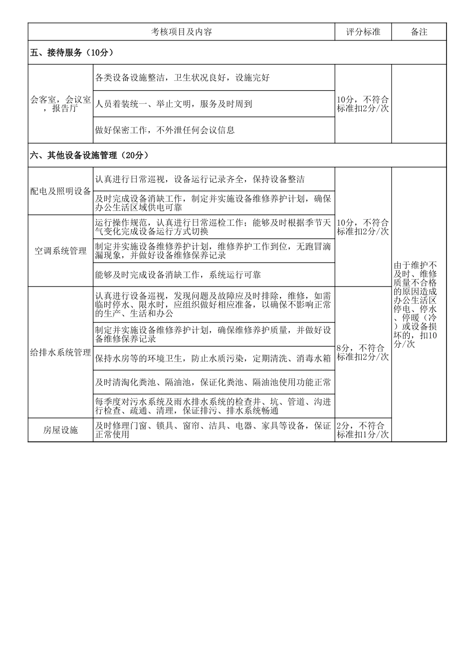 物业管理考核评分标准_第3页