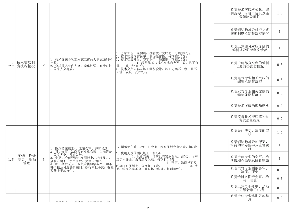 项目部技术质量管理绩效考核标准_第2页