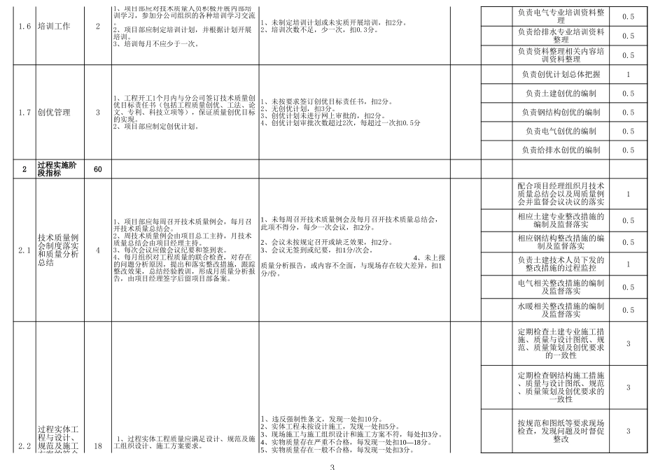 项目部技术质量管理绩效考核标准_第3页
