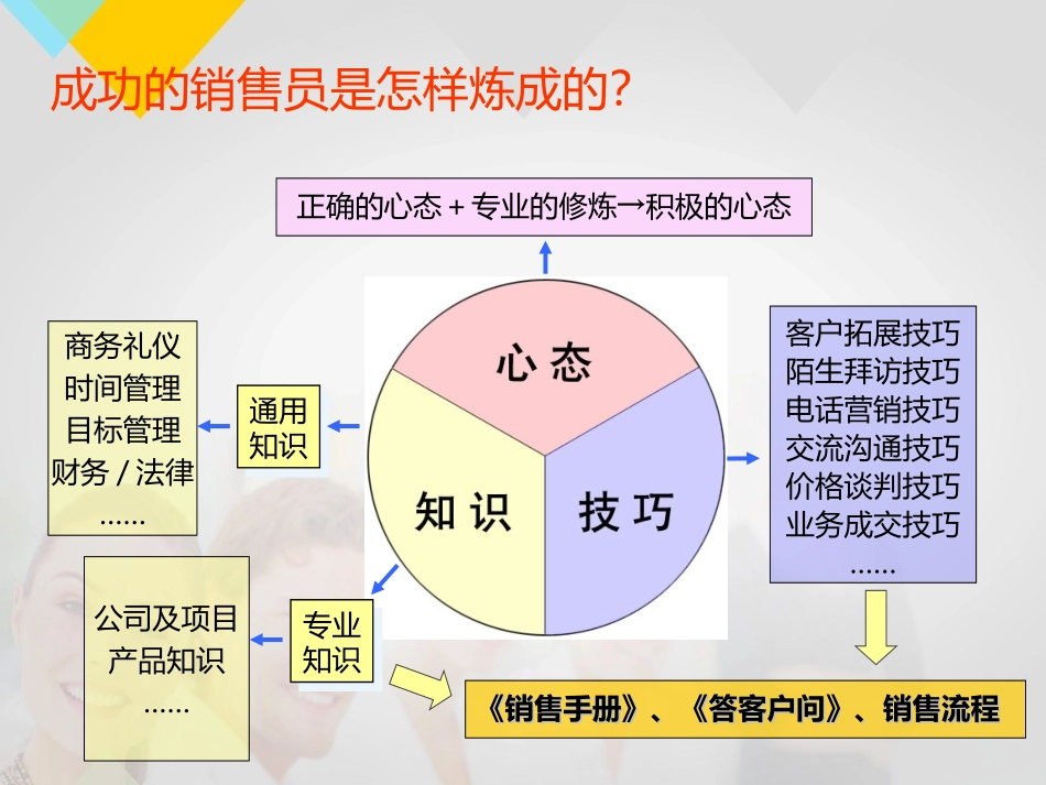 销售人员培训课程(完整篇)_第3页