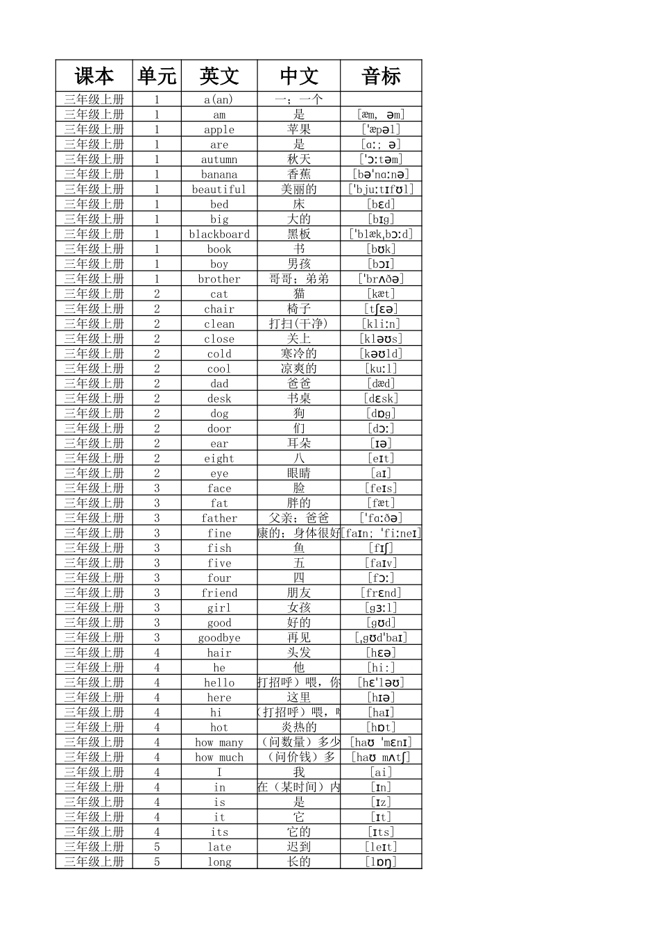 小学英语沪教版三年级起点单词表(按单元顺序)(三年级至五年级全8册)详解_第1页