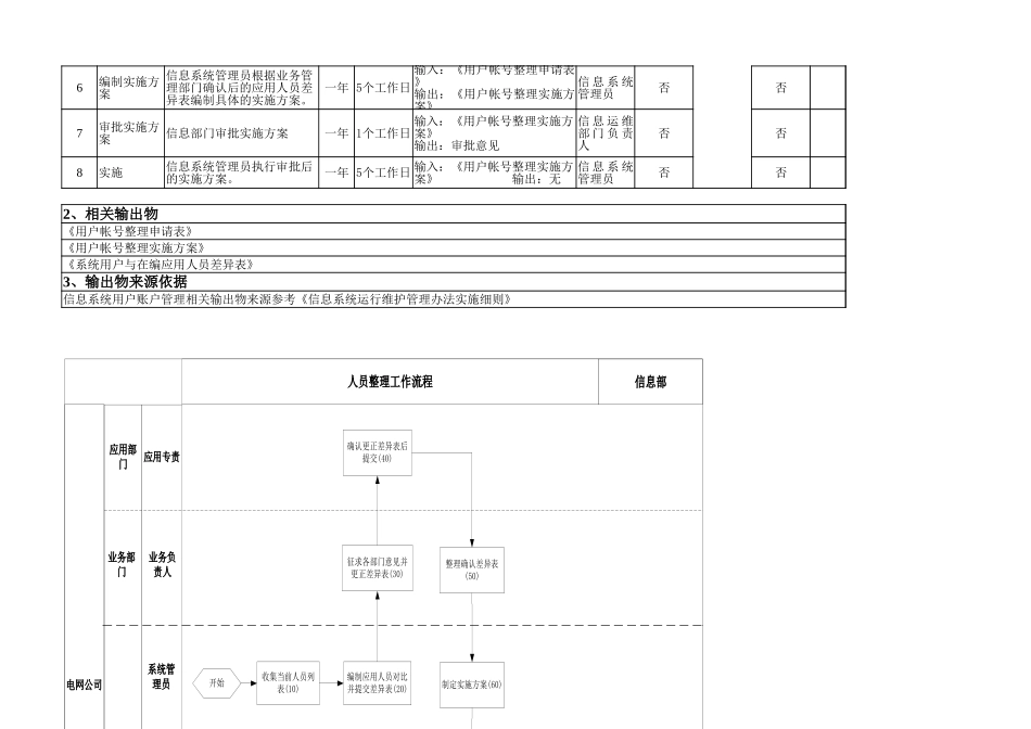 信息系统用户账号管理操作规则和流程_第2页