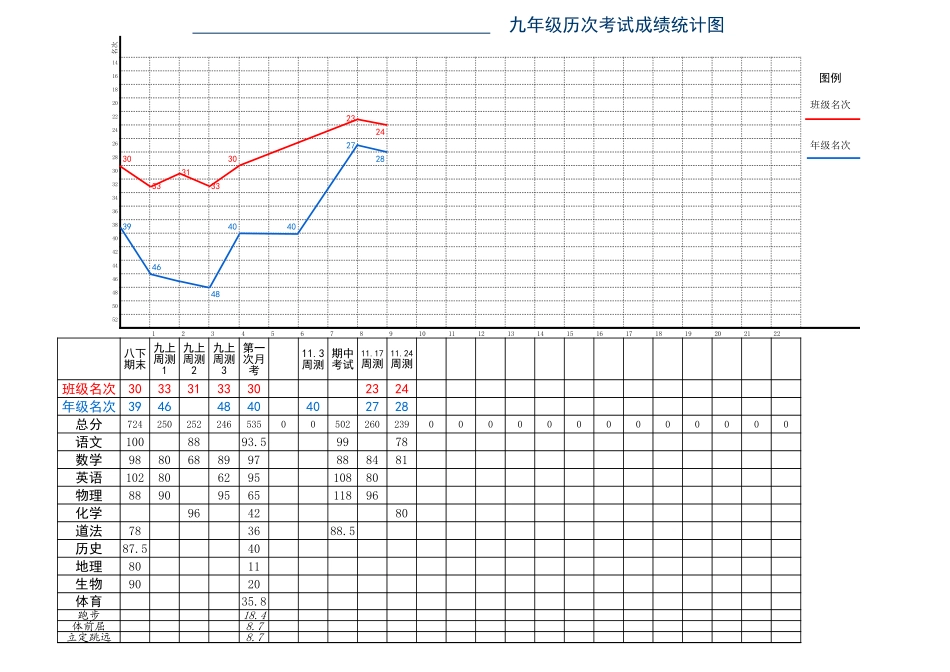 学生月考成绩历次名次折线图_第1页