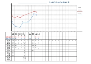 学生月考成绩历次名次折线图