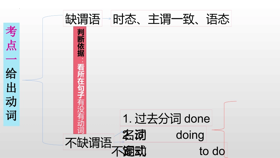 语法填空详细讲解+附思维导图和对应练习+课件+2023届高三英语三轮冲刺_第3页